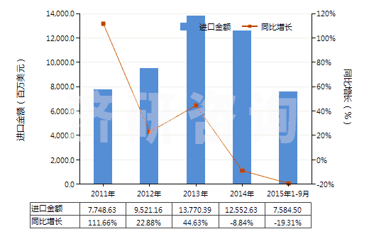 2011-2015年9月中國對(duì)二甲苯(HS29024300)進(jìn)口總額及增速統(tǒng)計(jì)